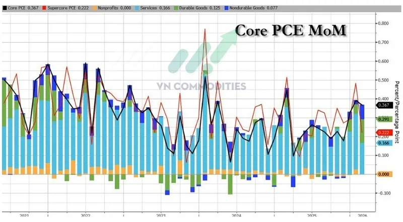 Trong PCE l&otilde;i, dịch vụ giảm tốc r&otilde; rệt xuống +0.166% MoM từ +0.3% th&aacute;ng trước